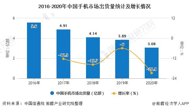 展趋势分析 5G手机已成为拉动行业增长主要动力AG真人游戏2020年中国手机行业市场现状及发(图2)