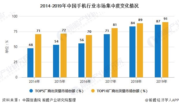 展趋势分析 5G手机已成为拉动行业增长主要动力AG真人游戏2020年中国手机行业市场现状及发(图6)