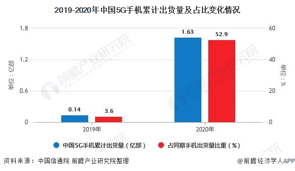 展趋势分析 5G手机已成为拉动行业增长主要动力AG真人游戏2020年中国手机行业市场现状及发(图8)