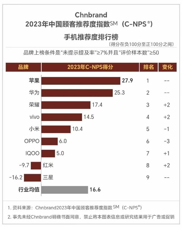 最推荐手机品牌：华为仅次于苹果AG真人网站2023年中国顾客(图1)