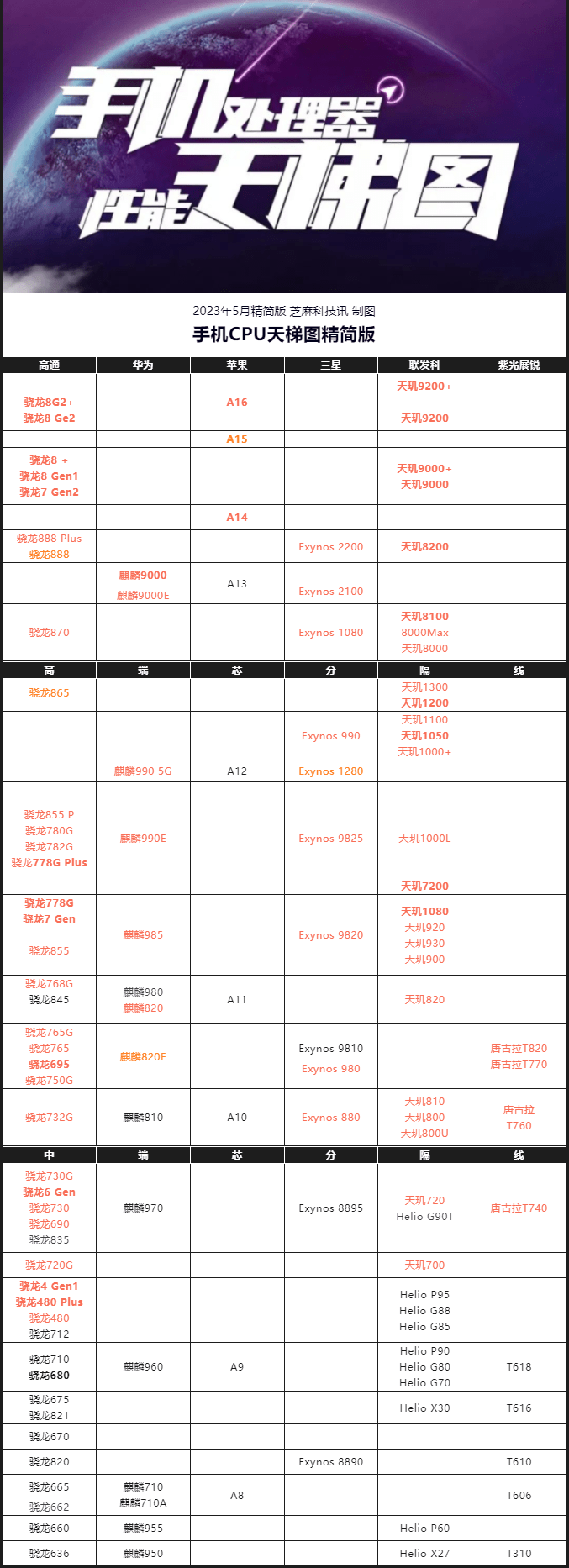 3年5月最新版 你的手机高吗？ag真人手机CPU天梯图202(图2)