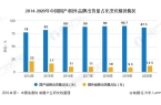 展趋势分析 5G手机已成为拉动行业增长主