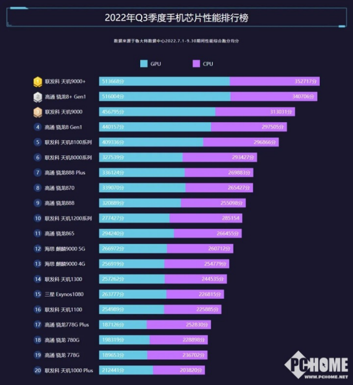 手机处理器性能排行榜天玑位居榜首ag真人2022最新手机芯片排行榜(图1)